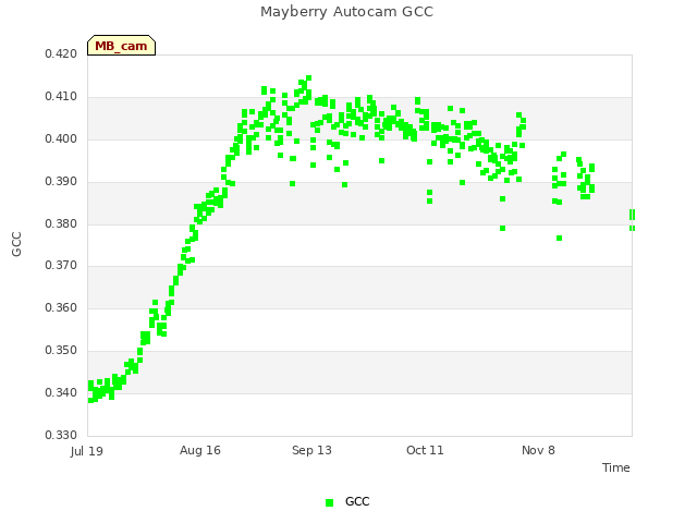 plot of Mayberry Autocam GCC