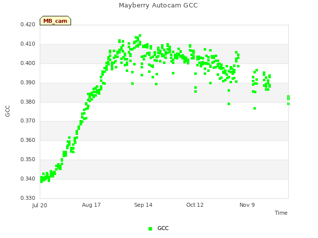 plot of Mayberry Autocam GCC