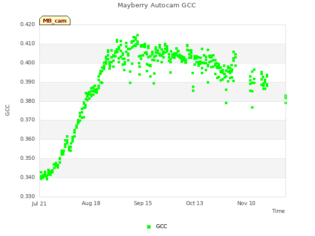 plot of Mayberry Autocam GCC