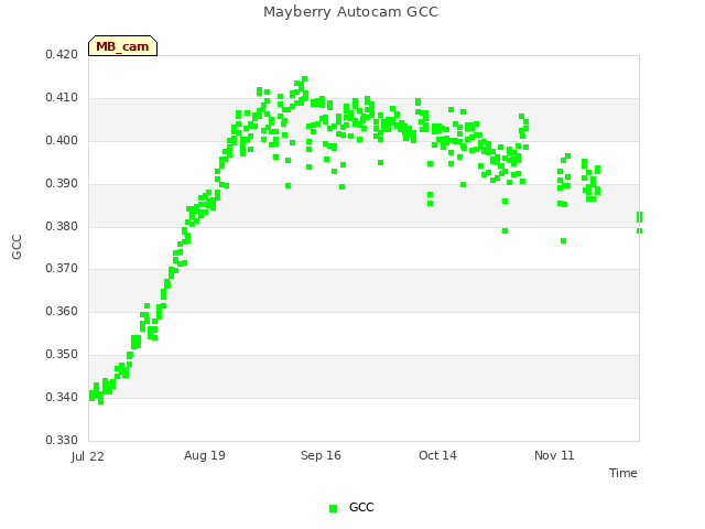 plot of Mayberry Autocam GCC