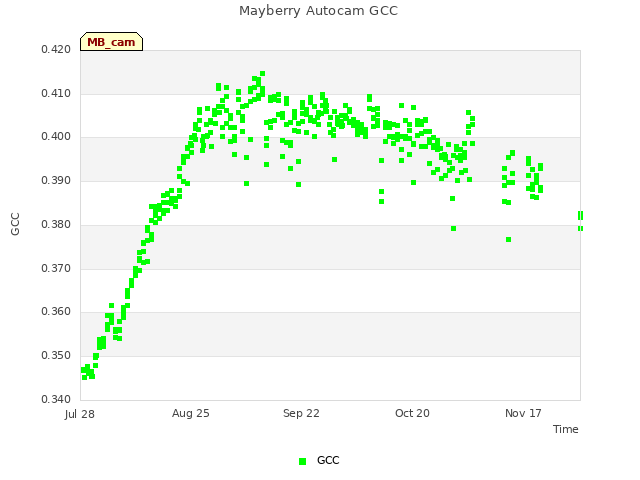 plot of Mayberry Autocam GCC