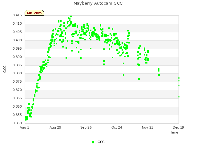 plot of Mayberry Autocam GCC