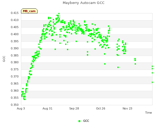 plot of Mayberry Autocam GCC