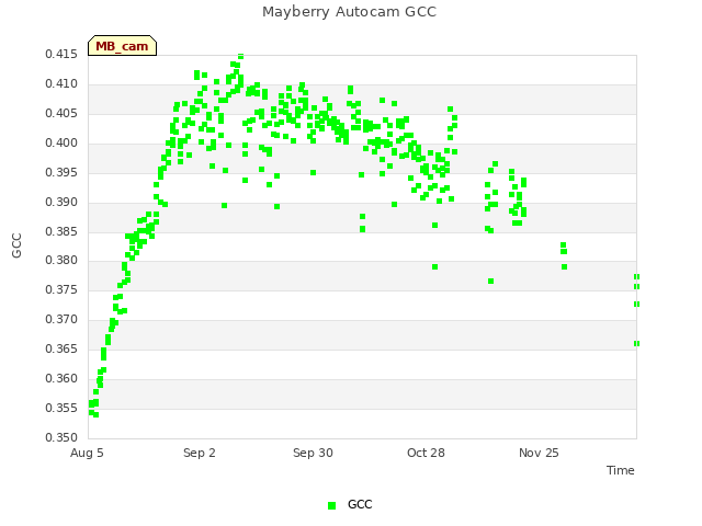 plot of Mayberry Autocam GCC