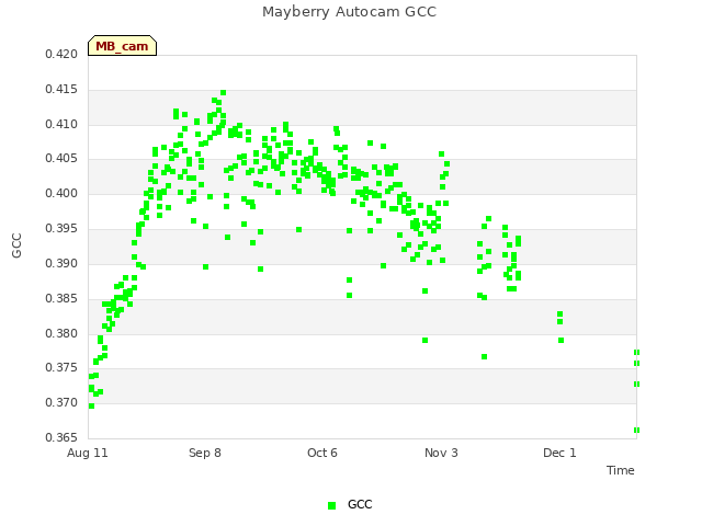 plot of Mayberry Autocam GCC