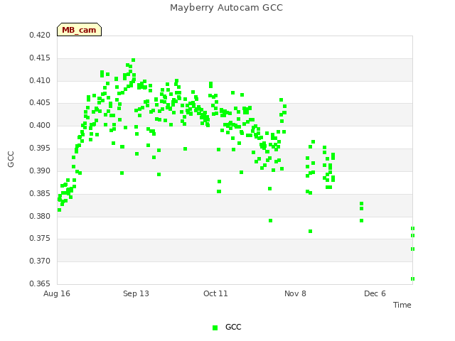 plot of Mayberry Autocam GCC