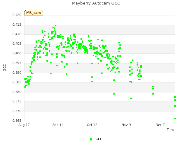 plot of Mayberry Autocam GCC