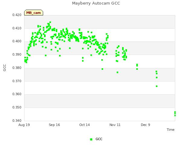 plot of Mayberry Autocam GCC