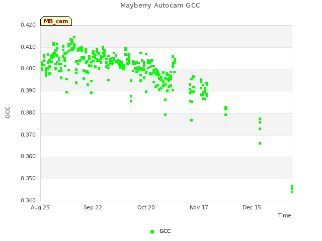 plot of Mayberry Autocam GCC