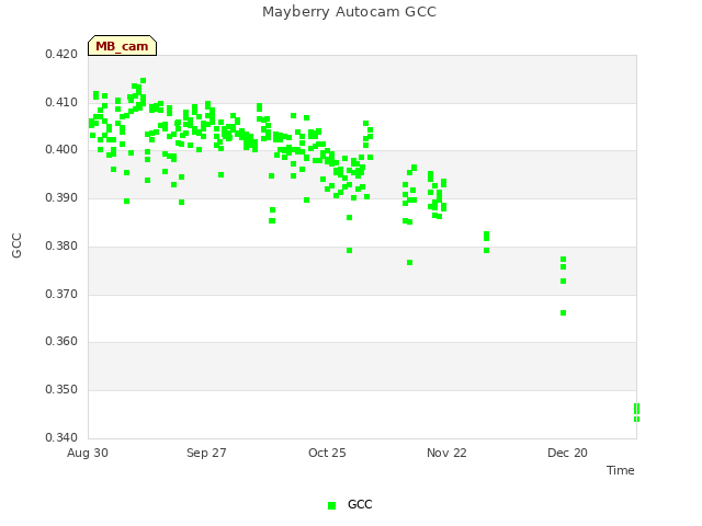 plot of Mayberry Autocam GCC