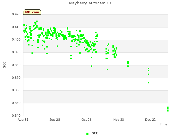 plot of Mayberry Autocam GCC