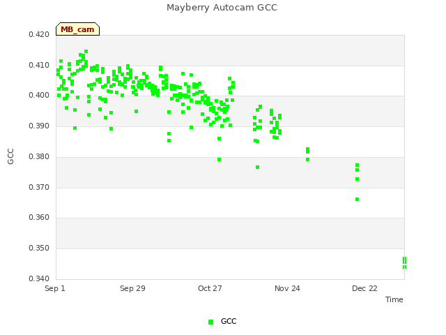 plot of Mayberry Autocam GCC