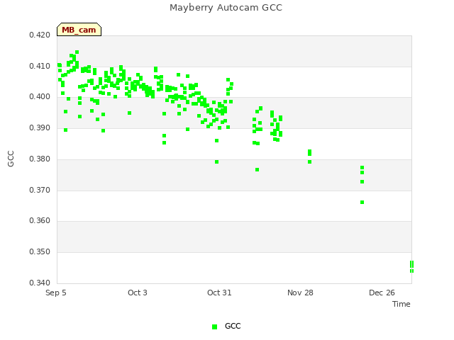 plot of Mayberry Autocam GCC