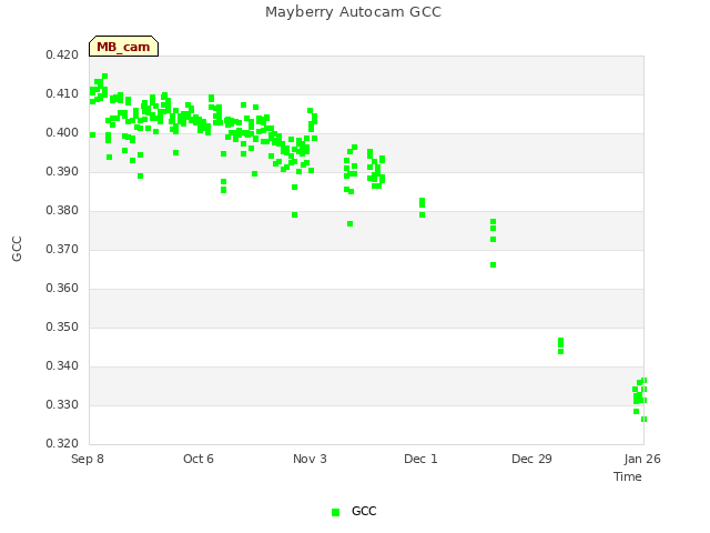 plot of Mayberry Autocam GCC