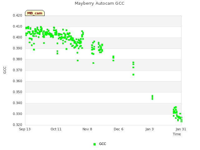 plot of Mayberry Autocam GCC