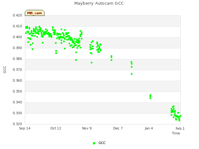 plot of Mayberry Autocam GCC