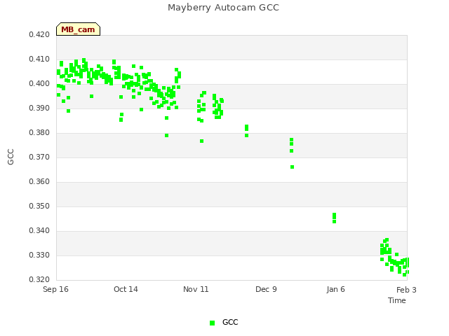 plot of Mayberry Autocam GCC