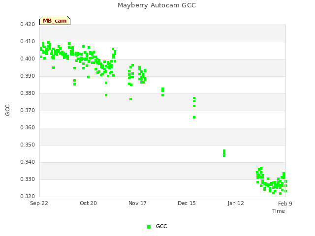 plot of Mayberry Autocam GCC