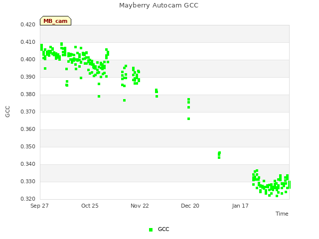 plot of Mayberry Autocam GCC