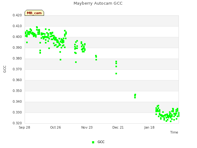 plot of Mayberry Autocam GCC