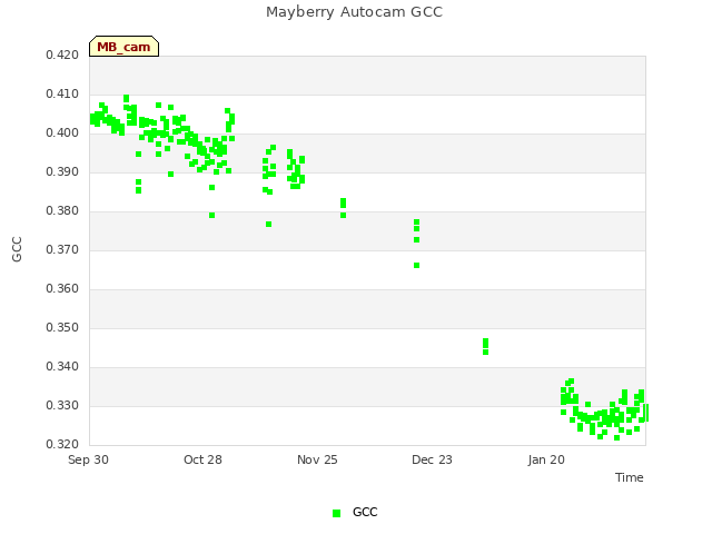 plot of Mayberry Autocam GCC