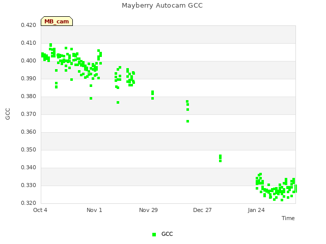 plot of Mayberry Autocam GCC