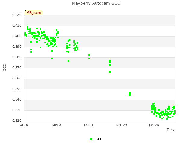 plot of Mayberry Autocam GCC