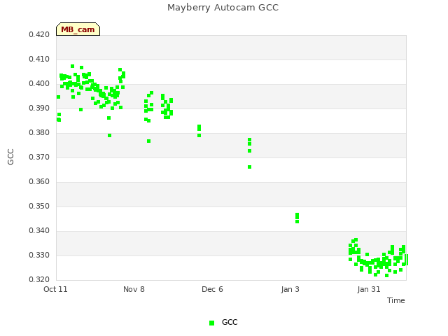 plot of Mayberry Autocam GCC