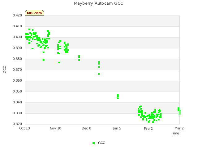 plot of Mayberry Autocam GCC