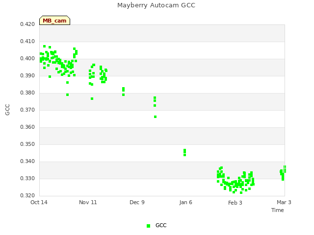 plot of Mayberry Autocam GCC