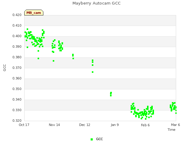 plot of Mayberry Autocam GCC