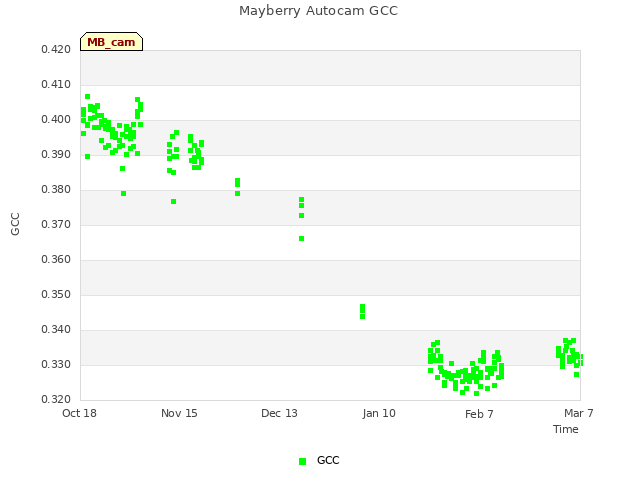 plot of Mayberry Autocam GCC