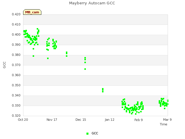 plot of Mayberry Autocam GCC