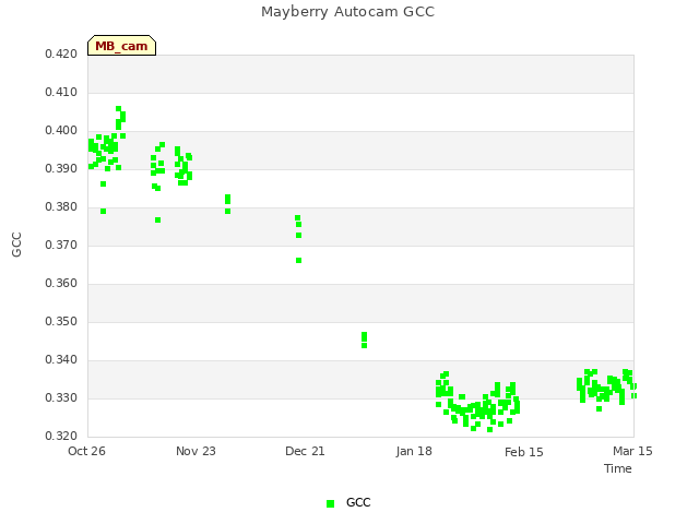 plot of Mayberry Autocam GCC