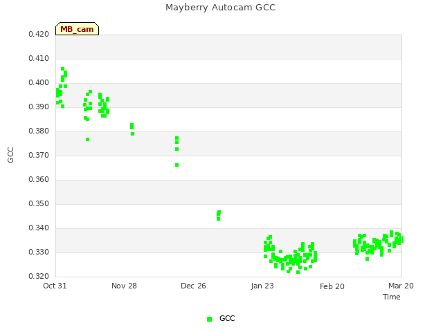 plot of Mayberry Autocam GCC