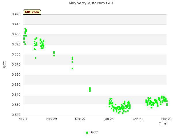 plot of Mayberry Autocam GCC