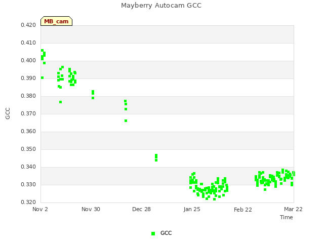 plot of Mayberry Autocam GCC