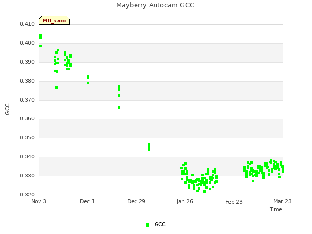 plot of Mayberry Autocam GCC