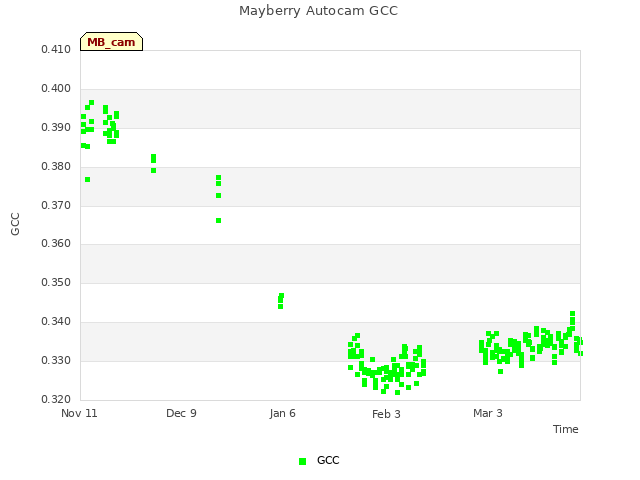 plot of Mayberry Autocam GCC