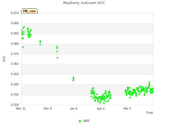 plot of Mayberry Autocam GCC