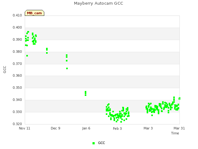 plot of Mayberry Autocam GCC