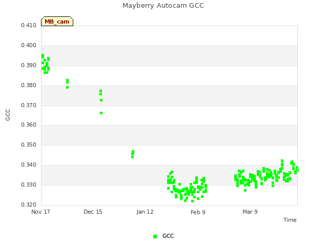 plot of Mayberry Autocam GCC