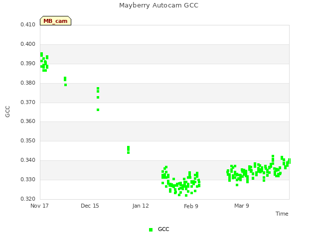 plot of Mayberry Autocam GCC