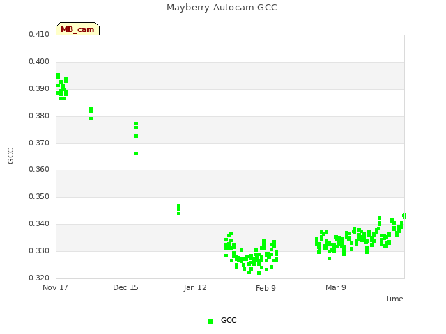 plot of Mayberry Autocam GCC