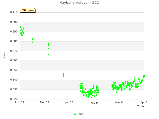 plot of Mayberry Autocam GCC