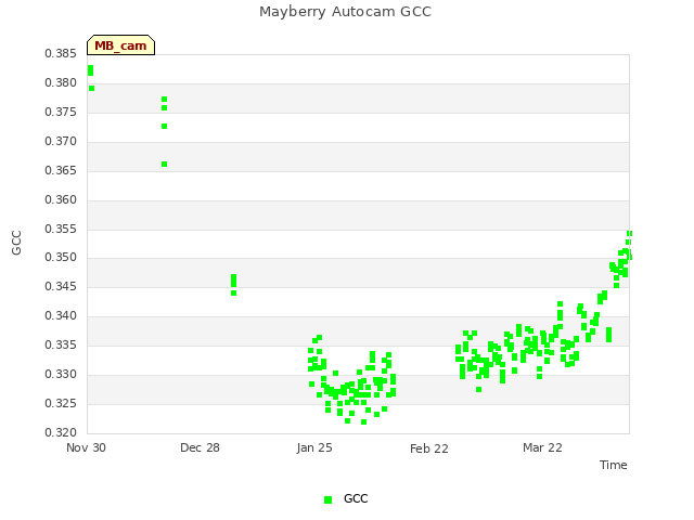 plot of Mayberry Autocam GCC