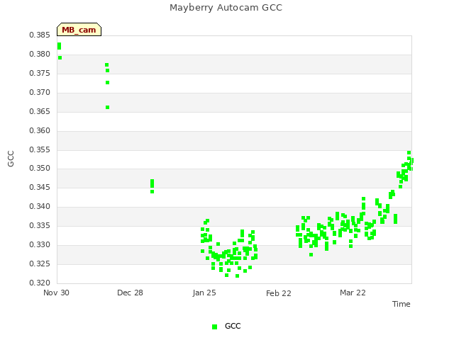 plot of Mayberry Autocam GCC