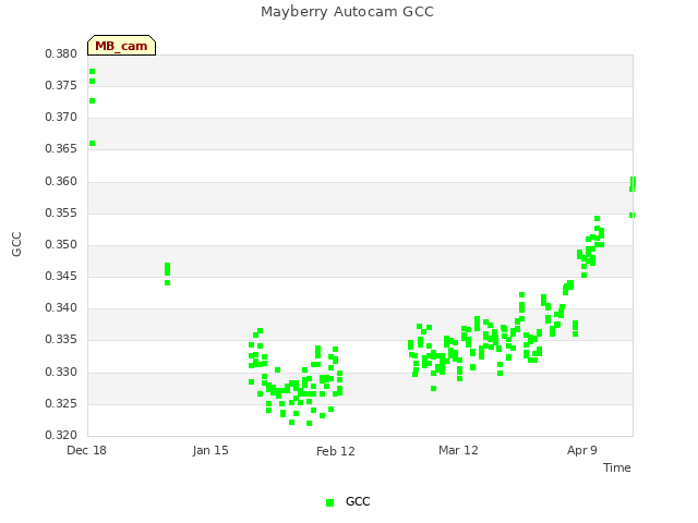 plot of Mayberry Autocam GCC