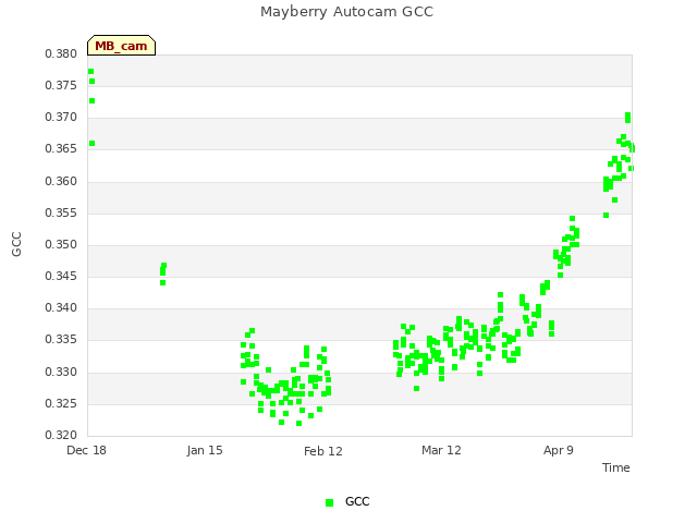 plot of Mayberry Autocam GCC