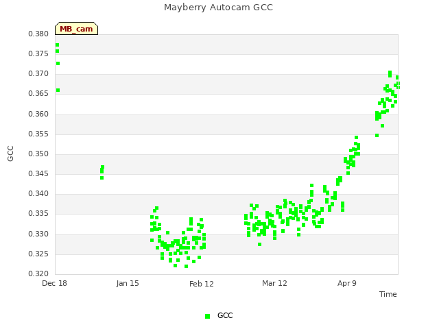 plot of Mayberry Autocam GCC